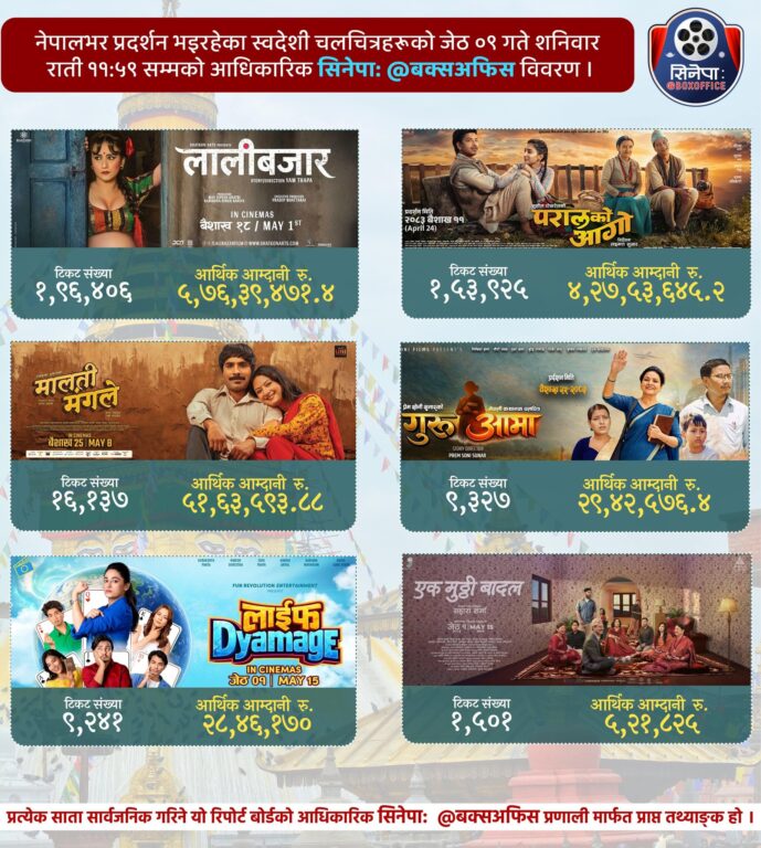 बक्स अफिसमा कमजोर देखियो आँचलको ‘एक मुठ्ठी बादल’